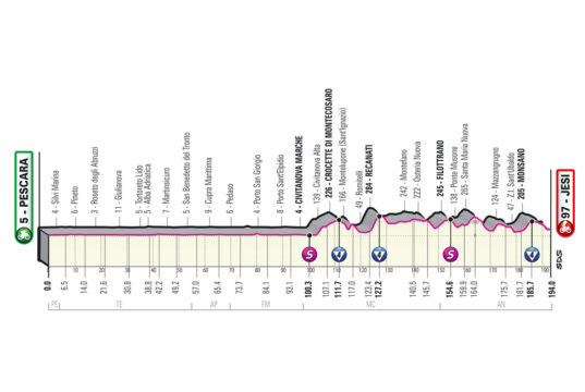 Tappa 10: Pescara-Jesi (194 km, dislivello 1730 m)