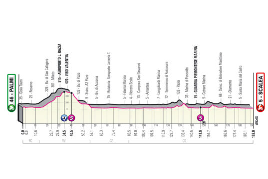 Tappa 6: Palmi-Scalea (192 km, dislivello 900 m.)