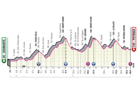 Tappa 7: Diamante-Potenza (198 km., dislivello 4490 m.)