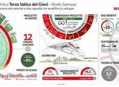 Infrastrutture, terzo valico dei Giovi: scavati 86,5 km gallerie su 90 totali