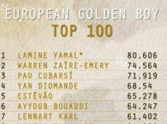 European Golden Boy, svelata la lista dei 100 migliori giovani: ci sono quattro italiani