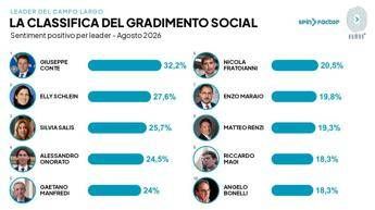 Campo largo, i social preferiscono Conte a Schlein: avanza l’ondata dei civici Salis, Onorato e Manfredi